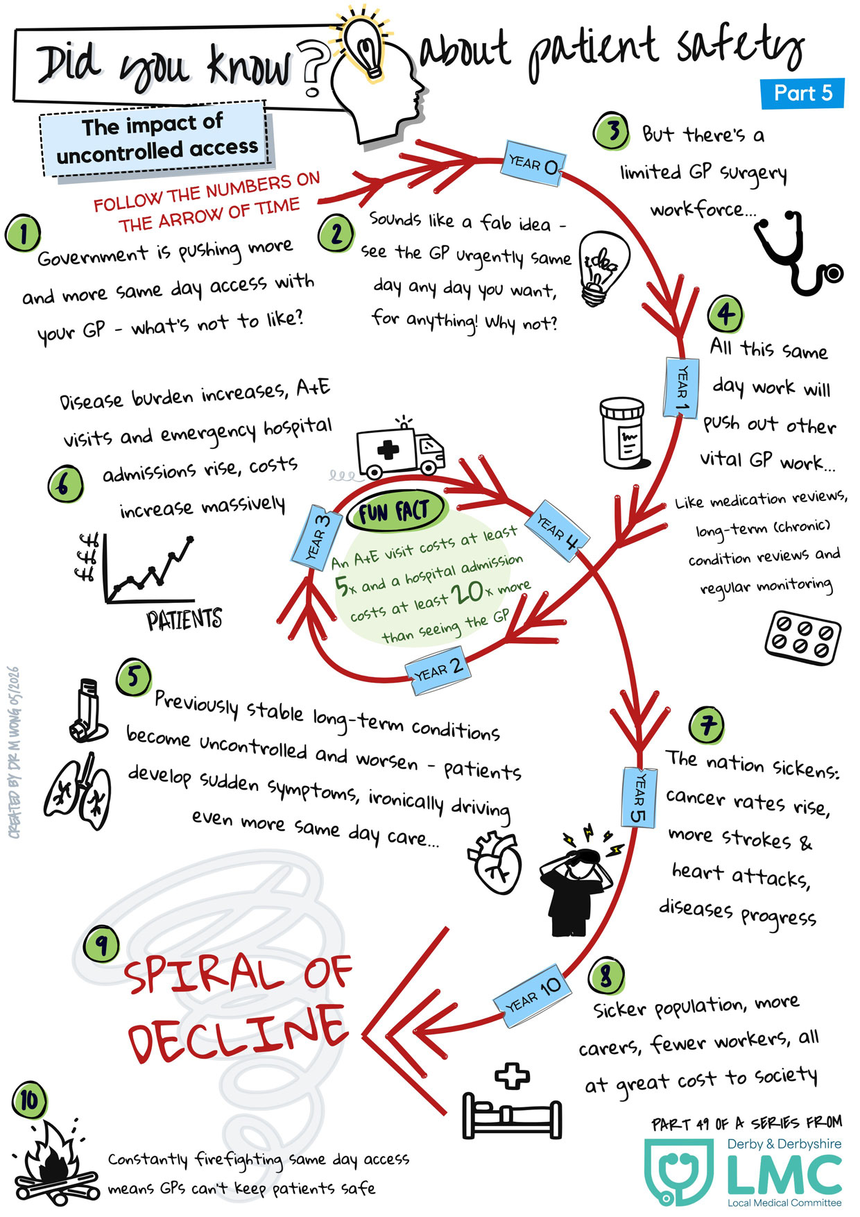 Did you know about patient safety? Part 5 - The impact of uncontrolled access