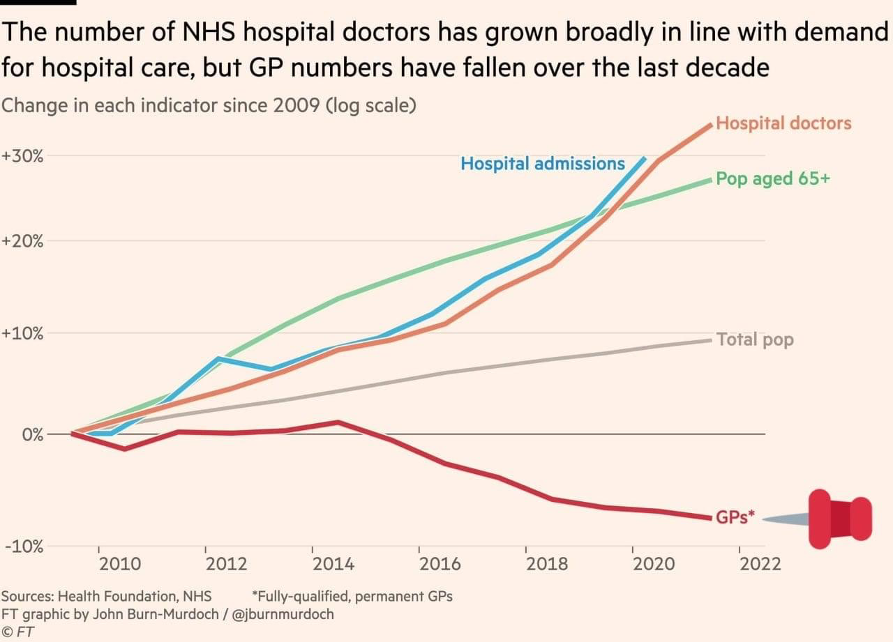 GP numbers compared to hospital doctors and population